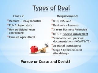 *OTP, PDS, MLS
*Rent rolls / Lease(s)
*3 Years Business Financials
*NTR -> Review Engagement
*Standard client personal
documentations (NOA/T1/T2)
*Appraisal (Mandatory)
*Stage 1 Environmental
(Mandatory)
*Medium – Heavy Industrial
*Pub / Liquor store
*Non traditional /non
conforming
*Farms & Agricultural
Pursue or Cease and Desist?
 