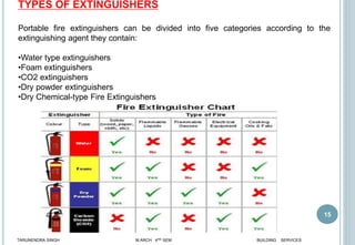 15
TARUNENDRA SINGH M.ARCH 4RD SEM BUILDING SERVICES
TYPES OF EXTINGUISHERS
Portable fire extinguishers can be divided into five categories according to the
extinguishing agent they contain:
•Water type extinguishers
•Foam extinguishers
•CO2 extinguishers
•Dry powder extinguishers
•Dry Chemical-type Fire Extinguishers
 