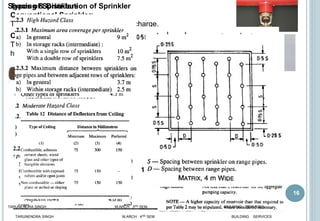 16
TARUNENDRA SINGH M.ARCH 4RD SEM BUILDING SERVICES
Types of Sprinklers
Conventional Sprinkler:
These produce a spherical type of Discharge.
Ceiling flush sprinkler:
The heads are installed with the base flush to the ceiling, and
heat sensitive elements facing downwards.
Side wall sprinkler:
These sprinklers are mainly used for aesthetic reasons to
keep ceilings free of pipes .
•Dry upright sprinkler:
• These are the same as pendent type sprinklers.
Spacing & Distribution of Sprinkler
TARUNENDRA SINGH M.ARCH 3RD SEM BUILDING SERVICES
 