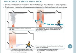 19
IMPORTANCE OF SMOKE VENTILATION
1. In an unventilated room, smoke will rise
directly to the ceiling.
2. The smoke will begin to fill the space
available moving laterally instead of vertically.
3. Convection of the smoke will cause it to be
drawn back down to low level reducing visibility
and the chances of a safe escape.
4. Temperatures will continue to rise causing
the potential flash over and collapse of the
building.
 Smoke ventilation allows the creation of a smoke free layer above the floor by removing smoke.
 This improves the conditions for safe escape and permits the fire to be fought in its early stages.
High level smoke vents and low level fresh air
inlet vents.
This allows cool air into the building, forcing the hot air
and smoke out via the roof, providing a smoke free
layer for safe escape.
The smoke free layer allows safe access for the fire to be
fought and extinguished.
 