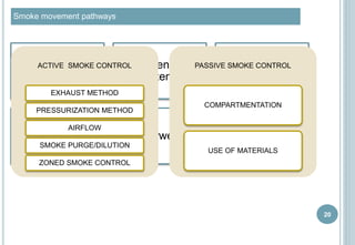 20
Air and service
ducts connecting
floors
HVAC/ventilation
systems
Atrium
Gaps between
wall and floor
constructions
Stairwells Lift shafts
Smoke movement pathways
ACTIVE SMOKE CONTROL
EXHAUST METHOD
PRESSURIZATION METHOD
AIRFLOW
SMOKE PURGE/DILUTION
ZONED SMOKE CONTROL
PASSIVE SMOKE CONTROL
COMPARTMENTATION
USE OF MATERIALS
 