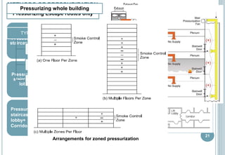21
METHODS OF PRESSURIZATION
Pressurizing Escape routes only
• Provide protection to the vertical part of the
escape route only.
• Used when the STAIRCASE is entered
direct from the accommodation or via a
simple lobby
Pressurizing
staircase only
• Two duct systems, from a common fan,
required both for STAIRCASE and LIFT
LOBBY,
• Used where the LOBBY provides outlets
from LIFTS, contains TOILETS or other
ancillary rooms
Pressurizing
staircase +
lobby
• Used only where the construction of the
corridor has a fire resistance of 30 minutes
or more.
Pressurizing
staircase +
lobby+
Corridor
TYPES OF PRESSURIZATION
POSITIVE PRESSURIZATION
NEGATIVE PRESSURIZATION
ZONED SMOKE CONTROL
Pressurizing whole building
Arrangements for zoned pressurization
 