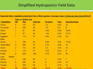 Simplified Hydroponics Yield Data 12/09/11 Presentation is copyright of ISH, India Expected daily vegetable production from a Micro-garden- Average range ( 2 kilos per day) Area 20 Sq.M   Vegetables Area in M2 Grams per Day Calories Proteins Fats Carbohydrates Carrot 2 113 50 1.2 0.22 12 Cucumber 2 226 30 1.6 0.3 6 Garlic 1 57 85  3.63  0.28  18.84 Ginger 1 57 46  1.04  0.43  10.13 Eggplant 1 113 37 0.94 0.26 9.2 Bitter 1 168 54 6.05 0.34 10.35 Gourd Green Bean 2 226 70 4.12 0.28 16 Onion 2 113 44 1.3 0.18 10 Peapod 1 113 47 3.16 0.23 9 Potato 2 226 180 4.78 0.24 40 Lady fingers (Okra) 1 168 50 3 0.34 7 Greens 2 226 58 6 0.46 12 Tomato 2 226 48 2 0.74 10 Total: 20 2032 668 34.15 3.59 170.52 