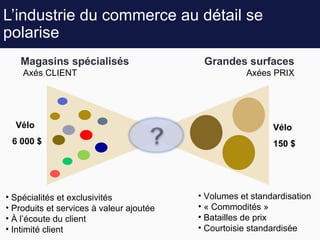 L’industrie du commerce au détail se polarise Vélo  6 000 $ Vélo 150 $ Spécialités et exclusivités Produits et services à valeur ajoutée À l’écoute du client Intimité client Volumes et standardisation « Commodités »  Batailles de prix Courtoisie standardisée Magasins spécialisés   Axés CLIENT Grandes surfaces Axées PRIX 