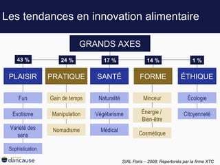 Les tendances en innovation alimentaire GRANDS AXES PLAISIR SANTÉ FORME PRATIQUE ÉTHIQUE Fun Exotisme Variété des sens Sophistication Naturalité Végétarisme Médical Minceur Cosmétique Énergie /  Bien-être Gain de temps Manipulation Nomadisme Écologie Citoyenneté SIAL Paris  –  2008; Répertoriés par la firme XTC 43 % 17 % 14 % 24 % 1 % 