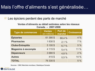 Mais l’offre d’aliments s’est généralisée … Le s épiciers perdent des parts de marché Sources : CIBC Marchés mondiaux; Statistique Canada Ventes d’aliments au détail estimées selon les réseaux Canada  –  2007-2008 Type de commerces Ventes  (en millions) Part de marché Croissance Épiceries 61 390 $ 80,4 % 4 % Pharmacies 1 630 $ 2,1 % 7 % Clubs-Entrepôts 5 100 $ 6,7 % 5 % Magasins à escompte 4 115 $ 5,4 % 11 % Dépanneurs 3 680 $ 4,8 % 2 % Autres 415 $ 0,5 % 14 % TOTAL 76 330 $ 5 % 