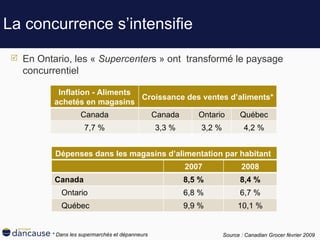 L a concurrence s’intensifie En  Ontario, les «  Supercenter s » ont  transformé le paysage concurrentiel Source : Canadian Grocer février 2009 * Dans les supermarchés et dépanneurs Dépenses dans les magasins d’alimentation par habitant  2007 2008 Canada 8,5 % 8,4 % Ontario 6,8 % 6,7 % Québec 9,9 % 10,1 % Inflation - Aliments achetés en magasins Croissance des ventes d’aliments*  Canada Canada Ontario Québec 7,7 % 3,3 % 3,2 % 4,2 % 