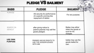 BASIS PLEDGE BAILMENT
PURPOSE
REMEDY ON
DEFAULT
AS security for performance
of a specific promise,like
repayment of debtor
For any purpose.
after giving notice to
pawnor,pawnee may sell the
goods pledged.
USE OWN
PURPOSE
PAWNEE HAS NO RIGHTS TO
USE THE GOODSPLEDGED
WITH HIM.
Bailee may either
retain the goods or
sure for his
charges.
bailee may use the
goods bailed for
own.
PLEDGE VS BAILMENT
 