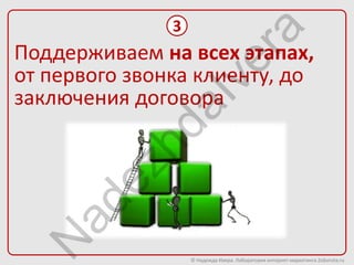 3




                           ra
Поддерживаем на всех этапах,




                        ve
от первого звонка клиенту, до
заключения договора



               aI
           hd
        ez
   ad
  N


                   © Надежда Ивера. Лаборатория интернет-маркетинга 2oborota.ru
 