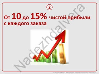2




                           ra
От10 15%
       до        чистой прибыли




                        ve
с каждого заказа




                aI
            hd
        ez
   ad
  N


                   © Надежда Ивера. Лаборатория интернет-маркетинга 2oborota.ru
 