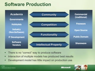 Software Production
    Academia                   Community                      Commercial
                                                              (traditional)
    Governments

     Hobbyists                 Competition                     Freeware

      Industry                                               Open Source
   (Non-Software)
                              Functionality
   IT Development                                            Public Domain

      Software                                                Shareware
      Vendors             Intellectual Property


 There is no “correct” way to produce software
 Interaction of multiple models has produced best results
 Development model has little impact on production use
 