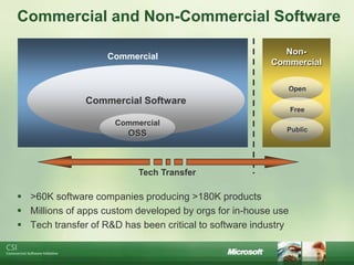 Commercial and Non-Commercial Software

                                                           Non-
                    Commercial
                                                         Commercial

                                                            Open
               Commercial Software
                                                                Free
                     Commercial
                                                            Public
                        OSS



                           Tech Transfer

 >60K software companies producing >180K products
 Millions of apps custom developed by orgs for in-house use
 Tech transfer of R&D has been critical to software industry
 