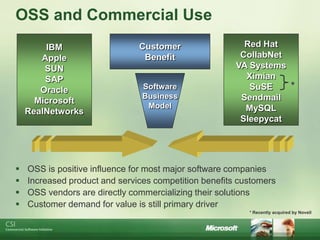 OSS and Commercial Use
        IBM                    Customer                  Red Hat
       Apple                    Benefit                 CollabNet
        SUN                                            VA Systems
        SAP                                              Ximian
                                Software                  SuSE    *
       Oracle
                                Business                Sendmail
      Microsoft
                                 Model                   MySQL
    RealNetworks
                                                        Sleepycat




   OSS is positive influence for most major software companies
   Increased product and services competition benefits customers
   OSS vendors are directly commercializing their solutions
   Customer demand for value is still primary driver
                                                          * Recently acquired by Novell
 
