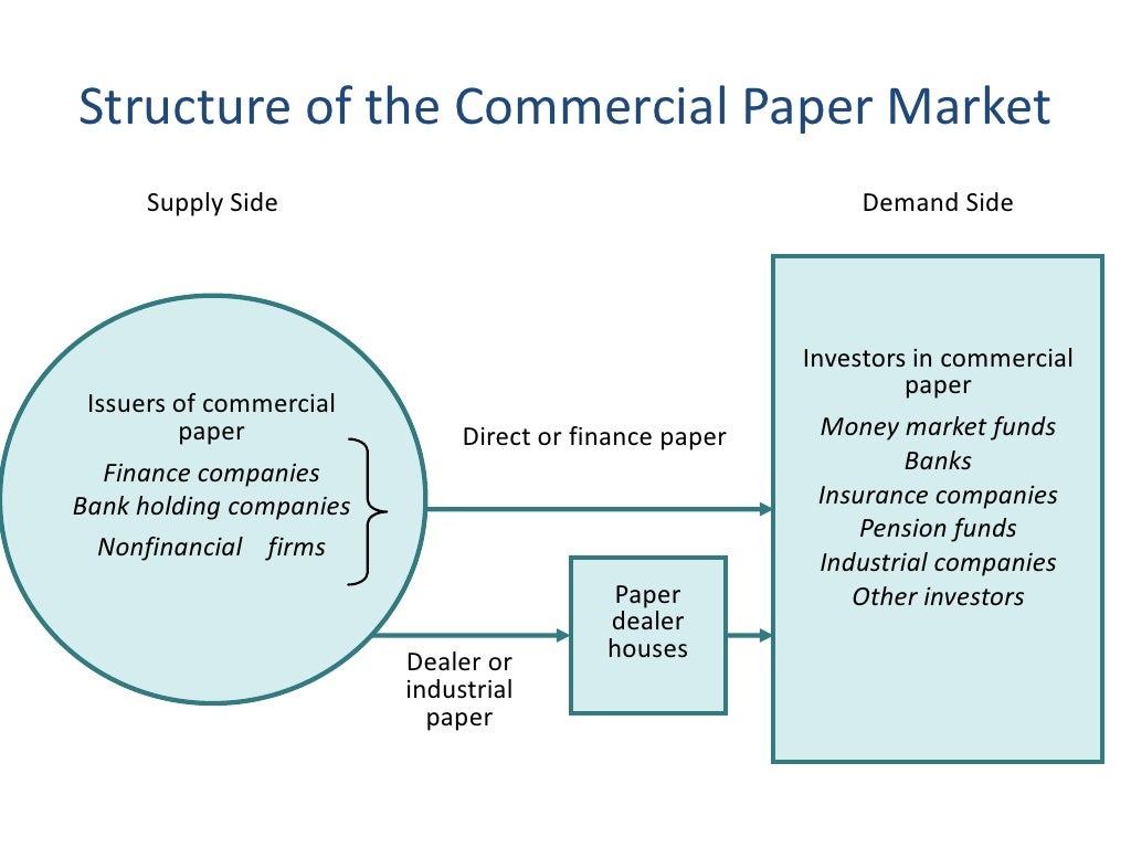 Commercial paper