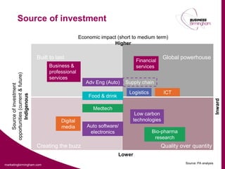 Source of investment

                                                            Economic impact (short to medium term)
                                                                          Higher

                                       Built to last                                               Global powerhouse
                                                                                       Financial
                                            Business &                                 services
                                            professional
    opportunities (current & future)




                                            services
                                                               Adv Eng (Auto)    Supply chain
        Source of investment




                                                                                  Logistics         ICT
             Indigenous




                                                                Food & drink




                                                                                                                                   Inward
                                                                  Medtech
                                                                                     Low carbon
                                                  Digital                           technologies
                                                  media        Auto software/
                                                                electronics                   Bio-pharma
                                                                                               research
                                       Creating the buzz                                           Quality over quantity
                                                                               Lower
  marketingbirmingham.com                                                                                    Source: PA analysis
marketingbirmingham.com
 