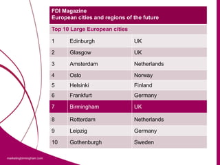 FDI Magazine
                          European cities and regions of the future

                          Top 10 Large European cities

                          1     Edinburgh                UK

                          2     Glasgow                  UK

                          3     Amsterdam                Netherlands

                          4     Oslo                     Norway
                          5     Helsinki                 Finland
                          6     Frankfurt                Germany

                          7     Birmingham               UK

                          8     Rotterdam                Netherlands

                          9     Leipzig                  Germany

                          10    Gothenburgh              Sweden

marketingbirmingham.com
 