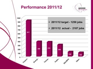 Performance 2011/12

                     1000

                      900                     2011/12 target - 1250 jobs
                      800
                                              2011/12 actual - 2187 jobs
                      700
                                917
                      600

                      500

                      400

                      300

                                      380   370
                      200                           300

                      100
                                                             120      100
                          0




marketingbirmingham.com
 