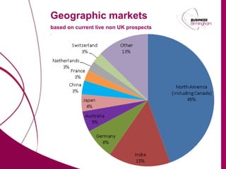 Geographic markets
                          based on current live non UK prospects
                          and projects




marketingbirmingham.com
 