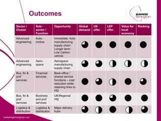 Outcomes
          Sector /        Sub-           Opportunity          Global   UK      LEP     Value for   Ranking
          Cluster         sector /                            demand   offer   offer   local
                          Function                                                     economy
          Advanced        Auto-          Immediate: Auto
          engineering     motive         manufacturing
                                         supply chain
                                         Longer term:
                                         Low Carbon
                                         vehicle
          Advanced        Aero-          Aerospace
          engineering     space          manufacturing
                                         supply chain
          Bus, fin &      Financial      Back-office /
          prof            services       shared service
          services                       functions – cost
                                         reduction while
                                         retaining links to
                                         HQ
          Bus, fin &      Business       UK/Regional
          prof            and prof       HQ
          services        services
          Logistics &     Logistics &    Major delivery
          distribution    distribution   hubs
marketingbirmingham.com
 