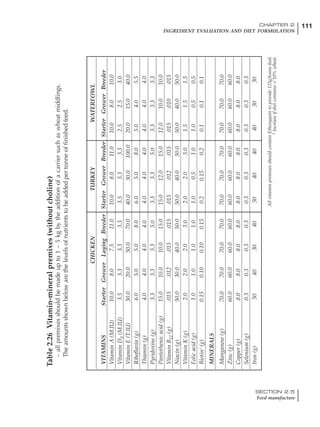 111CHAPTER 2
INGREDIENT EVALUATION AND DIET FORMULATION
SECTION 2.5
Feed manufacture
Table2.26Vitamin-mineralpremixes(withoutcholine)
–allpremixesshouldbemadeupto1–5kgbytheadditionofacarriersuchaswheatmiddlings.
Theamountsshownbelowarethelevelsofnutrientstobeaddedpertonneoffinishedfeed.
CHICKENTURKEYWATERFOWL
VITAMINSStarterGrowerLayingBreederStarterGrowerBreederStarterGrowerBreeder
VitaminA(M.IU)10.08.07.511.010.08.011.010.08.010.0
VitaminD3(M.IU)3.53.33.33.33.53.33.32.52.53.0
VitaminE(T.IU)30.020.050.070.040.030.0100.020.015.040.0
Riboflavin(g)6.05.05.08.06.05.08.05.04.05.5
Thiamin(g)4.04.04.04.04.04.04.04.04.04.0
Pyridoxine(g)3.33.33.35.03.33.35.03.33.33.3
Pantothenicacid(g)15.010.010.015.015.012.015.012.010.010.0
VitaminB12(g).015.012.015.015.015.012.015.015.010.015
Niacin(g)50.030.040.050.050.040.050.050.040.050.0
VitaminK(g)2.02.02.03.02.02.03.01.51.51.5
Folicacid(g)1.01.01.01.01.00.51.01.00.50.5
Biotin1
(g)0.150.100.100.150.20.150.20.10.10.1
MINERALS
Manganese(g)70.070.070.070.070.070.070.070.070.070.0
Zinc(g)60.060.060.060.060.060.060.060.060.060.0
Copper(g)8.08.08.08.08.08.08.08.08.08.0
Selenium(g)0.30.30.30.30.30.30.30.30.30.3
Iron(g)50403040504040403030
AllvitaminpremixesshouldcontainEthoxyquintoprovide125g/tonnefeed.
1Increaseifdietcontains>10%wheat.
 