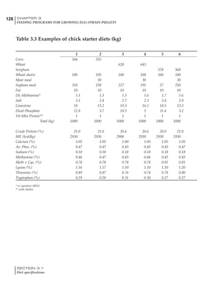 126 CHAPTER 3
FEEDING PROGRAMS FOR GROWING EGG-STRAIN PULLETS
SECTION 3.1
Diet specifications
1 2 3 4 5 6
Corn 544 555
Wheat 628 643
Sorghum 578 568
Wheat shorts 100 105 100 100 100 100
Meat meal 50 30 50
Soybean meal 310 258 227 191 27 250
Fat 10 10 10 10 10 10
DL-Methionine* 1.1 1.3 1.5 1.6 1.7 1.6
Salt 3.1 2.8 2.7 2.3 3.4 2.9
Limestone 18 13.2 19.3 16.1 18.5 13.3
Dical Phosphate 12.8 3.7 10.5 5 11.4 3.2
Vit-Min Premix** 1 1 1 1 1 1
Total (kg) 1000 1000 1000 1000 1000 1000
Crude Protein (%) 21.0 21.0 20.6 20.6 20.0 21.0
ME (kcal/kg) 2930 2930 2900 2930 2930 2930
Calcium (%) 1.05 1.05 1.00 1.05 1.05 1.05
Av. Phos. (%) 0.47 0.47 0.45 0.45 0.45 0.47
Sodium (%) 0.18 0.18 0.18 0.18 0.18 0.18
Methionine (%) 0.46 0.47 0.45 0.46 0.45 0.45
Meth + Cys. (%) 0.78 0.78 0.78 0.78 0.81 0.81
Lysine (%) 1.16 1.17 1.10 1.10 1.10 1.20
Threonine (%) 0.89 0.87 0.76 0.74 0.78 0.80
Tryptophan (%) 0.29 0.28 0.31 0.30 0.27 0.27
* or eqivalent MHA
** with choline
Table 3.3 Examples of chick starter diets (kg)
 