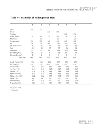 127CHAPTER 3
FEEDING PROGRAMS FOR GROWING EGG-STRAIN PULLETS
SECTION 3.1
Diet specifications
1 2 3 4 5 6
Corn 550 555
Wheat 620 590
Sorghum 568 558
Wheat shorts 150 165 150 160 150 150
Meat meal 50 20 20
Soybean meal 256 200 188 180 238 234
Fat 10 10.5 10 23.5 10 10
DL-Methionine* 1.2 1.3 1.3 1.3 1.7 1.6
Salt 3.3 2.7 2.7 2.5 3.4 3.2
Limestone 17.3 12.5 18 15.6 17.9 15.4
Dical Phosphate 11.2 2 9 6.1 10 6.8
Vit-Min Premix** 1 1 1 1 1 1
Total (kg) 1000 1000 1000 1000 1000 1000
Crude Protein (%) 19.0 19.0 19.4 19.5 18.9 19.5
ME (kcal/kg) 2930 2930 2900 2930 2930 2930
Calcium (%) 0.97 0.97 0.97 0.97 0.97 0.97
Av. Phos. (%) 0.43 0.43 0.42 0.43 0.42 0.43
Sodium (%) 0.18 0.18 0.18 0.18 0.18 0.18
Methionine (%) 0.43 0.45 0.42 0.42 0.42 0.42
Meth + Cys. (%) 0.72 0.72 0.73 0.72 0.75 0.76
Lysine (%) 1.0 1.0 1.0 1.0 1.0 1.1
Threonine (%) 0.8 0.78 0.7 0.7 0.72 0.74
Tryptophan (%) 0.26 0.25 0.29 0.28 0.25 0.26
* or eqivalent MHA
** with choline
Table 3.4 Examples of pullet grower diets
 