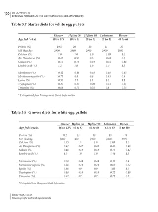130 CHAPTER 3
FEEDING PROGRAMS FOR GROWING EGG-STRAIN PULLETS
SECTION 3.2
Strain specific nutrient requirements
Shaver Hyline 36 Hyline 98 Lohmann Bovan
Age fed (wks) (0 to 6*) (0 to 6) (0 to 6) (0 to 3) (0 to 6)
Protein (%) 19.5 20 20 21 20
ME (kcal/kg) 2900 2960 2960 2900 2980
Calcium (%) 1.0 1.0 1.0 1.05 1.0
Av. Phosphorus (%) 0.47 0.50 0.5 0.48 0.5
Sodium (%) 0.16 0.19 0.19 0.16 0.18
Linoleic acid (%) 1.2 1.0 1.0 1.4 1.3
Methionine (%) 0.42 0.48 0.48 0.48 0.45
Methionine+cystine (%) 0.73 0.8 0.8 0.83 0.8
Lysine (%) 0.95 1.1 1.1 1.2 1.1
Tryptophan (%) 0.20 0.20 0.20 0.23 0.21
Threonine (%) 0.68 0.75 0.75 0.8 0.75
* Extrapolated from Management Guide Information
Table 3.7 Starter diets for white egg pullets
Table 3.8 Grower diets for white egg pullets
Shaver Hyline 36 Hyline 98 Lohmann Bovan
Age fed (weeks) (6 to 12*) (6 to 8) (6 to 8) (3 to 8) (6 to 10)
Protein (%) 17.5 18 18 19 18
ME (kcal/kg) 2800 3025 2960 2800 2970
Calcium (%) 0.95 1.0 1.0 1.03 1.0
Av Phosphorus (%) 0.47 0.47 0.48 0.46 0.48
Sodium (%) 0.16 0.18 0.18 0.16 0.17
Linoleic acid (%) 1.0 1.0 1.0 1.44 1.3
Methionine (%) 0.38 0.44 0.44 0.39 0.4
Methionine+cystine (%) 0.66 0.73 0.73 0.69 0.72
Lysine (%) 0.86 0.9 0.9 1.03 1.0
Tryptophan (%) 0.18 0.18 0.18 0.22 0.19
Threonine (%) 0.62 0.7 0.7 0.72 0.7
* Extrapolated from Management Guide Information
 