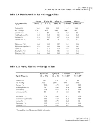 131CHAPTER 3
FEEDING PROGRAMS FOR GROWING EGG-STRAIN PULLETS
SECTION 3.2
Strain specific nutrient requirements
Shaver Hyline 36 Hyline 98 Lohmann Bovan
Age fed (weeks) (12 to 17) (8 to 15) (8 to 16) (8 to 16) (10 to 15)
Protein (%) 16.5 16.0 16.0 14.9 16.0
ME (kcal/kg) 2750 3075 2940 2800 2960
Calcium (%) 1.15 1.0 1.0 0.92 1.0
Av Phosphorus (%) 0.45 0.45 0.46 0.38 0.45
Sodium (%) 0.16 0.17 0.17 0.16 0.17
Linoleic acid (%) 1.0 1.0 1.0 1.03 1.3
Methionine (%) 0.36 0.39 0.39 0.34 0.36
Methionine+cystine (%) 0.63 0.65 0.65 0.58 0.65
Lysine (%) 0.81 0.75 0.75 0.67 0.88
Tryptophan (%) 0.16 0.16 0.16 0.16 0.17
Threonine (%) 0.58 0.60 0.60 0.51 0.60
Table 3.9 Developer diets for white egg pullets
Table 3.10 Prelay diets for white egg pullets
Hyline 36 Hyline 98 Lohmann Bovan
Age fed (weeks) (15 to 19*) (16 to 18) (16 to 18*) (15 to 17)
Protein (%) 15.5 15.5 18 15
ME (kcal/kg) 3040 2940 2800 2930
Calcium (%) 2.75 2.75 2.05 2.25
Av Phosphorus (%) 0.4 0.45 0.46 0.45
Sodium (%) 0.18 0.18 0.16 0.18
Linoleic acid (%) 1.0 1.0 1.03 1.2
Methionine (%) 0.36 0.36 0.37 0.36
Methionine+cystine (%) 0.60 0.60 0.70 0.63
Lysine (%) 0.75 0.75 0.87 0.8
Tryptophan (%) 0.15 0.15 0.21 0.16
Threonine (%) 0.55 0.55 0.62 0.55
* Extrapolated from Management Guide Information
 