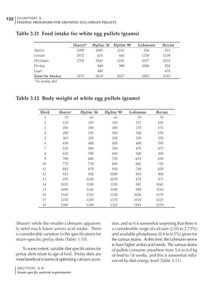 132 CHAPTER 3
FEEDING PROGRAMS FOR GROWING EGG-STRAIN PULLETS
SECTION 3.2
Strain specific nutrient requirements
Week Shaver Hyline 36 Hyline 98 Lohmann Bovan
1 70 65 65 70 70
2 135 110 110 115 105
3 205 180 180 170 175
4 280 250 260 240 250
5 365 320 350 320 320
6 450 400 450 400 395
7 535 500 550 470 475
8 620 590 650 540 560
9 700 680 750 614 650
10 775 770 850 682 735
11 845 870 930 749 820
12 915 950 1000 816 900
13 975 1030 1070 878 975
14 1035 1100 1130 941 1045
15 1095 1160 1180 998 1110
16 1165 1210 1230 1056 1170
17 1235 1250 1270 1118 1225
18 1300 1280 1320 1181 1270
Shaver1 Hyline 36 Hyline 98 Lohmann Bovan
Starter 1099 1085 1141 350 931
Grower 2072 621 665 1258 1239
Developer 2702 2645 3241 3327 2023
Pre-lay 860 980 1048 924
Layer 448 476
Total (to 18wks) 5873 5659 6027 5983 5593
1
No prelay diet.
(Shaver) while the smaller Lohmann apparent-
ly need much lower amino acid intake. There
is considerable variation in the specifications for
strain-specific prelay diets (Table 3.10).
To some extent, variable diet specifications for
prelay diets relate to age of bird. Prelay diets are
most beneficial in terms of optimizing calcium accre-
tion, and so it is somewhat surprising that there is
a considerable range of calcium (2.05 to 2.75%)
and available phosphorus (0.4 to 0.5%) given for
the various strains. At this time, the Lohmann seems
to have higher amino acid needs. The various strains
of pullets consume anywhere from 5.6 to 6.0 kg
of feed to 18 weeks, and this is somewhat influ-
enced by diet energy level (Table 3.11).
Table 3.11 Feed intake for white egg pullets (grams)
Table 3.12 Body weight of white egg pullets (grams)
 