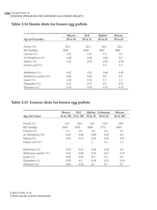 134 CHAPTER 3
FEEDING PROGRAMS FOR GROWING EGG-STRAIN PULLETS
SECTION 3.2
Strain specific nutrient requirements
Shaver ISA Hyline Lohmann Bovan
Age fed (wks) (4 to 10) (5 to 10) (6 to 9) (0 to 8) (6 to 10)
Protein (%) 19.0 20.0 16.0 18.5 18.0
ME (kcal/kg) 2850 2850 2890 2775 2940
Calcium (%) 1.0 1.0 1.0 1.0 1.0
Av Phosphorus (%) 0.42 0.44 0.46 0.45 0.5
Sodium (%) 0.16 0.17 0.18 0.16 0.17
Linoleic acid (%) 1 1.4 1.3
Methionine (%) 0.45 0.47 0.44 0.38 0.4
Methionine+cystine (%) 0.76 0.80 0.70 0.67 0.72
Lysine (%) 0.98 1.03 0.9 1.0 1.0
Tryptophan (%) 0.19 0.2 0.18 0.21 0.19
Threonine (%) 0.66 0.69 0.7 0.7 0.7
Shaver ISA Hyline Bovan
Age fed (weeks) (0 to 4) (0 to 5) (0 to 6) (0 to 6)
Protein (%) 20.5 20.5 19.0 20.0
ME (kcal/kg) 2950 2950 2870 2980
Calcium (%) 1.07 1.07 1.0 1.0
Av Phosphorus (%) 0.48 0.48 0.48 0.5
Sodium (%) 0.16 0.16 0.18 0.18
Linoleic acid (%) 1.0 1.3
Methionine (%) 0.52 0.52 0.48 0.45
Methionine+cystine (%) 0.86 0.86 0.8 0.8
Lysine (%) 1.16 1.16 1.1 1.1
Tryptophan (%) 0.21 0.21 0.2 0.21
Threonine (%) 0.78 0.78 0.75 0.75
Table 3.14 Starter diets for brown egg pullets
Table 3.15 Grower diets for brown egg pullets
 