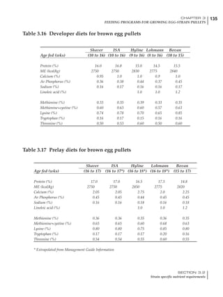 135CHAPTER 3
FEEDING PROGRAMS FOR GROWING EGG-STRAIN PULLETS
SECTION 3.2
Strain specific nutrient requirements
Shaver ISA Hyline Lohmann Bovan
Age fed (wks) (16 to 17) (16 to 17*) (16 to 18*) (16 to 18*) (15 to 17)
Protein (%) 17.0 17.0 16.5 17.5 14.8
ME (kcal/kg) 2750 2750 2850 2775 2820
Calcium (%) 2.05 2.05 2.75 2.0 2.25
Av Phosphorus (%) 0.45 0.45 0.44 0.45 0.45
Sodium (%) 0.16 0.16 0.18 0.16 0.18
Linoleic acid (%) 1.0 1.0 1.2
Methionine (%) 0.36 0.36 0.35 0.36 0.35
Methionine+cystine (%) 0.65 0.65 0.60 0.68 0.63
Lysine (%) 0.80 0.80 0.75 0.85 0.80
Tryptophan (%) 0.17 0.17 0.17 0.20 0.16
Threonine (%) 0.54 0.54 0.55 0.60 0.55
* Extrapolated from Management Guide Information
Shaver ISA Hyline Lohmann Bovan
Age fed (wks) (10 to 16) (10 to 16) (9 to 16) (8 to 16) (10 to 15)
Protein (%) 16.0 16.8 15.0 14.5 15.5
ME (kcal/kg) 2750 2750 2830 2775 2840
Calcium (%) 0.95 1.0 1.0 0.9 1.0
Av Phosphorus (%) 0.36 0.38 0.44 0.37 0.45
Sodium (%) 0.16 0.17 0.16 0.16 0.17
Linoleic acid (%) 1.0 1.0 1.2
Methionine (%) 0.33 0.35 0.39 0.33 0.35
Methionine+cystine (%) 0.60 0.63 0.60 0.57 0.63
Lysine (%) 0.74 0.78 0.70 0.65 0.85
Tryptophan (%) 0.16 0.17 0.15 0.16 0.16
Threonine (%) 0.50 0.53 0.60 0.50 0.60
Table 3.16 Developer diets for brown egg pullets
Table 3.17 Prelay diets for brown egg pullets
 