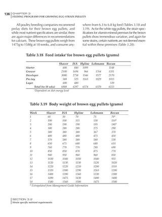 136 CHAPTER 3
FEEDING PROGRAMS FOR GROWING EGG-STRAIN PULLETS
SECTION 3.2
Strain specific nutrient requirements
All poultry breeding companies recommend
prelay diets for their brown egg pullets, and
while most nutrient specifications are similar, there
are again major differences in recommendations
for calcium. These brown egg pullets weigh from
1475g to 1580g at 18 weeks, and consume any-
where from 6.3 to 6.8 kg feed (Tables 3.18 and
3.19). As for the white egg pullets, the strain spec-
ifications for vitamin-mineral premixes for the brown
pullets show tremendous variation, and again for
some strains, certain nutrients are not deemed essen-
tial within these premixes (Table 3.20).
Table 3.18 Feed intake1
for brown egg pullets (grams)
Shaver ISA Hyline Lohmann Bovan
Starter 600 840 1099 1148
Grower 2100 1694 966 1764 1351
Developer 3000 2758 3346 3577 2170
Pre-lay 588 525 1163 1029 1015
Layer 600 480 539
Total (to 18 wks) 6888 6297 6574 6370 6223
1
Dependent on diet energy level
Table 3.19 Body weight of brown egg pullets (grams)
Week Shaver ISA Hyline Lohmann Bovan
1 60 50 70 75 70*
2 100 100 115 130 110*
3 200 190 190 195 180*
4 300 280 280 275 290
5 380 380 380 367 370
6 480 480 480 475 450
7 570 580 580 580 530
8 650 675 680 680 610
9 760 770 770 780 690
10 850 850 870 875 770
11 940 950 960 960 850
12 1030 1040 1050 1040 935
13 1120 1130 1130 1120 1020
14 1220 1220 1210 1200 1110
15 1320 1300 1290 1265 1200
16 1400 1390 1360 1330 1300
17 1490 1475 1430 1400 1400
18 1580 1560 1500 1475 1500
* Extrapolated from Management Guide Information
 