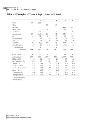 1 2 3 4 5 6
Corn 507 554
Wheat 517 619
Sorghum 440 373
Wheat shorts 42 68 184
Meat meal 70 70 70
Soybean meal 327 245 261 171 311 214
Fat 45 31 60 40 60 59
DL-Methionine* 1.2 1.2 1.6 1.5 1.8 1.8
Salt 3.6 2.6 3.0 2.0 3.6 2.6
Limestone 99.5 92.3 100 94 100 93
Dical Phosphate 15.7 2.9 14.4 1.5 14.6 1.6
Vit-Min Premix** 1 1 1 1 1 1
Total (kg) 1000 1000 1000 1000 1000 1000
Crude Protein (%) 20 20 20 20 20 20
ME (kcal/kg) 2900 2900 2900 2900 2900 2900
Calcium (%) 4.2 4.2 4.2 4.2 4.2 4.2
Av Phosphorus (%) 0.5 0.5 0.5 0.5 0.5 0.5
Sodium (%) 0.18 0.18 0.18 0.18 0.18 0.18
Methionine (%) 0.45 0.46 0.45 0.45 0.45 0.45
Meth + Cystine (%) 0.76 0.75 0.77 0.76 0.8 0.78
Lysine (%) 1.14 1.15 1.12 1.05 1.17 1.16
Threonine (%) 0.86 0.83 0.75 0.7 0.78 0.75
Tryptophan (%) 0.28 0.26 0.30 0.28 0.28 0.26
* or eqivalent MHA
** with choline
166 CHAPTER 4
FEEDING PROGRAMS FOR LAYING HENS
SECTION 4.1
Diet specifications and formulations
Table 4.2 Examples of Phase 1 layer diets (18-32 wks)
 
