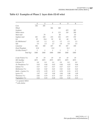 167CHAPTER 4
FEEDING PROGRAMS FOR LAYING HENS
SECTION 4.1
Diet specifications and formulations
1 2 3 4 5 6
Corn 536 581
Wheat 586 508
Sorghum 419 382
Wheat shorts 8 123 118 200
Meat meal 70 60 65
Soybean meal 301 220 233 156 279 192
Fat 39 24.6 50 50 60 56
DL-Methionine* 0.9 1.1 1.3 1.2 1.5 1.5
Salt 3.3 2.3 2.7 1.8 3.4 2.5
Limestone 106 100 107 99 107 100
Dical Phosphate 12.8 11.0 11.1
Vit-Min Premix** 1 1 1 1 1 1
Total (kg) 1000 1000 1000 1000 1000 1000
Crude Protein (%) 19 19 19 19 19 19
ME (kcal/kg) 2875 2875 2875 2875 2875 2875
Calcium (%) 4.4 4.4 4.4 4.4 4.4 4.4
Av Phosphorus (%) 0.43 0.44 0.43 0.44 0.43 0.44
Sodium (%) 0.17 0.17 0.17 0.17 0.17 0.17
Methionine (%) 0.41 0.42 0.41 0.41 0.41 0.41
Meth + Cystine (%) 0.70 0.70 0.72 0.70 0.74 0.72
Lysine (%) 1.07 1.07 1.04 1.04 1.08 1.09
Threonine (%) 0.82 0.79 0.71 0.67 0.74 0.71
Tryptophan (%) 0.26 0.25 0.28 0.26 0.26 0.25
* or eqivalent MHA
** with choline
Table 4.3 Examples of Phase 2 layer diets (32-45 wks)
 