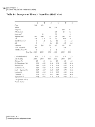 1 2 3 4 5 6
Corn 584 626
Wheat 648 571
Sorghum 550 483
Wheat shorts 113 35 143
Meat meal 60 50 55
Soybean meal 261 190 187 115 248 169
Fat 29 14.8 40 40 40.5 40
DL-Methionine* 1 1.2 1.3 1.5 1.5 1.5
Salt 3 2 2.5 1.5 3.2 2.5
Limestone 111 105 111 107 111 105
Dical Phosphate 10 9.2 9.8
Vit-Min Premix** 1 1 1 1 1 1
Total (kg) 1000 1000 1000 1000 1000 1000
Crude Protein (%) 17.5 17.5 17.5 17.5 17.5 17.5
ME (kcal/kg) 2850 2850 2850 2850 2850 2850
Calcium (%) 4.5 4.5 4.5 4.5 4.5 4.5
Av Phosphorus (%) 0.38 0.39 0.38 0.38 0.38 0.38
Sodium (%) 0.16 0.16 0.16 0.16 0.16 0.16
Methionine (%) 0.40 0.42 0.39 0.41 0.39 0.39
Meth + Cystine (%) 0.67 0.67 0.67 0.67 0.70 0.68
Lysine (%) 0.95 0.95 0.92 0.93 0.98 0.98
Threonine (%) 0.76 0.73 0.63 0.60 0.68 0.64
Tryptophan (%) 0.24 0.22 0.26 0.24 0.24 0.22
* or eqivalent MHA
** with choline
168 CHAPTER 4
FEEDING PROGRAMS FOR LAYING HENS
SECTION 4.1
Diet specifications and formulations
Table 4.4 Examples of Phase 3 layer diets (45-60 wks)
 