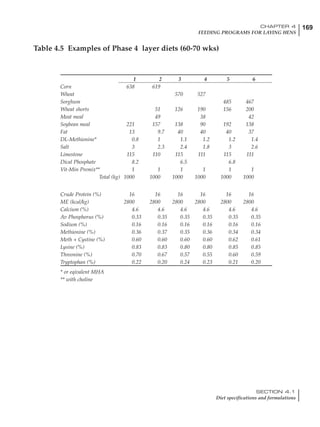 169CHAPTER 4
FEEDING PROGRAMS FOR LAYING HENS
SECTION 4.1
Diet specifications and formulations
1 2 3 4 5 6
Corn 638 619
Wheat 570 527
Sorghum 485 467
Wheat shorts 51 126 190 156 200
Meat meal 49 38 42
Soybean meal 221 157 138 90 192 138
Fat 13 9.7 40 40 40 37
DL-Methionine* 0.8 1 1.1 1.2 1.2 1.4
Salt 3 2.3 2.4 1.8 3 2.6
Limestone 115 110 115 111 115 111
Dical Phosphate 8.2 6.5 6.8
Vit-Min Premix** 1 1 1 1 1 1
Total (kg) 1000 1000 1000 1000 1000 1000
Crude Protein (%) 16 16 16 16 16 16
ME (kcal/kg) 2800 2800 2800 2800 2800 2800
Calcium (%) 4.6 4.6 4.6 4.6 4.6 4.6
Av Phosphorus (%) 0.33 0.35 0.35 0.35 0.35 0.35
Sodium (%) 0.16 0.16 0.16 0.16 0.16 0.16
Methionine (%) 0.36 0.37 0.35 0.36 0.34 0.34
Meth + Cystine (%) 0.60 0.60 0.60 0.60 0.62 0.61
Lysine (%) 0.83 0.83 0.80 0.80 0.85 0.85
Threonine (%) 0.70 0.67 0.57 0.55 0.60 0.59
Tryptophan (%) 0.22 0.20 0.24 0.23 0.21 0.20
* or eqivalent MHA
** with choline
Table 4.5 Examples of Phase 4 layer diets (60-70 wks)
 