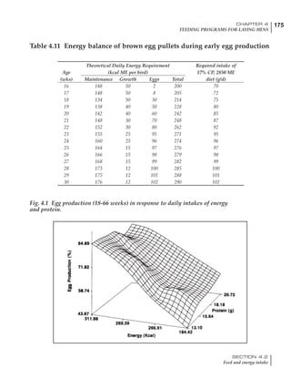 175CHAPTER 4
FEEDING PROGRAMS FOR LAYING HENS
SECTION 4.2
Feed and energy intake
Table 4.11 Energy balance of brown egg pullets during early egg production
Theoretical Daily Energy Requirement Required intake of
Age (kcal ME per bird) 17% CP, 2850 ME
(wks) Maintenance Growth Eggs Total diet (g/d)
16 148 50 2 200 70
17 148 50 8 205 72
18 134 50 30 214 75
19 138 40 50 228 80
20 142 40 60 242 85
21 148 30 70 248 87
22 152 30 80 262 92
23 155 25 95 271 95
24 160 25 96 274 96
25 164 15 97 276 97
26 166 15 98 279 98
27 168 15 99 282 99
28 173 12 100 285 100
29 175 12 101 288 101
30 176 12 102 290 102
Fig. 4.1 Egg production (18-66 weeks) in response to daily intakes of energy
and protein.
 