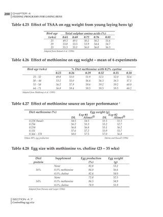 200 CHAPTER 4
FEEDING PROGRAMS FOR LAYING HENS
SECTION 4.7
Controlling egg size
Table 4.25 Effect of TSAA on egg weight from young laying hens (g)
Table 4.26 Effect of methionine on egg weight – mean of 6 experiments
Table 4.27 Effect of methionine source on layer performance 1
Bird age Total sulphur amino acids (%)
(wks) 0.65 0.69 0.72 0.76 0.81
25 49.3 49.1 50.2 50.2 51.6
29 53.8 53.5 53.9 54.4 54.7
33 55.3 55.1 56.0 56.0 56.3
Adapted from Roland et al. (1998)
Bird age (wks) % Diet methionine with 0.2% cystine
0.23 0.26 0.29 0.32 0.35 0.38
25 - 32 49.8 51.0 51.9 52.1 52.0 52.6
38 – 44 53.2 55.0 56.4 56.3 56.3 57.1
51 - 58 56.2 57.9 59.6 59.2 59.2 60.0
64 - 71 56.8 59.4 59.5 59.5 59.5 60.2
Adapted from Waldroup et al. (1995)
Diet methionine (%) Egg weight (g)
Exp #1 Exp #2
DL Alimet® DL Alimet®
0.228 (basal) 54.5 54.5 51.5 51.5
0.256 56.2 55.3 53.2 52.7
0.254 56.8 56.8 55.1 56.2
0.311 57.6 57.2 55.9 55.7
0.366 - 378 58.0 57.5 57.0 56.8
1Mean 80% egg production Harms and Russell (1994)
Table 4.28 Egg size with methionine vs. choline (23 – 35 wks)
Diet Supplement Egg production Egg weight
protein (%) (g)
None 82.8 53.2
16% 0.1% methionine 84.0 56.6
0.1% choline 82.4 54.0
None 72.8 52.5
14% 0.1% methionine 84.5 54.9
0.1% choline 78.9 51.9
Adapted from Parsons and Leeper (1984)
 