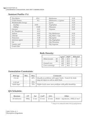 SECTION 2.1
Description of ingredients
14 CHAPTER 2
INGREDIENT EVALUATION AND DIET FORMULATION
Dry Matter 85.0 Methionine 0.20
Crude Protein 8.5 Methionine + Cystine 0.31
Metabolizable Energy: Lysine 0.20
(kcal/kg) 3330 Tryptophan 0.10
(MJ/kg) 13.80 Threonine 0.41
Calcium 0.01 Arginine 0.39
Av. Phosphorus 0.13
Sodium 0.05 Dig Methionine 0.18
Chloride 0.05 Dig Meth + Cys 0.27
Potassium 0.38 Dig Lysine 0.16
Selenium (ppm) 0.04 Dig Tryptophan 0.07
Fat 3.8 Dig Threonine 0.33
Linoleic acid 1.9 Dig Arginine 0.35
Crude Fiber 2.5
Nutrient Profile: (%)
Bulk Density:
Formulation Constraints:
kg/m3 lb/ft3 lb/bushel
Whole kernels #2 696 42.2 54
#4 632 38.3 49
Ground corn 642 40.0 51
Corn screenings 475 30.1 39
Bird age Min. Max. Comments
0-4 wk - 60% Usually no problems with upper limits. From 0-7d, birds
may not digest as well as adult birds.
4-18 wk - 70%
Adult layer - 70% Higher levels cause more problems with pellet durability.
Moisture CP Fat Ca/P AA’s Other
All deliveries Wkly 6 mos 12 mos 12 mos Molds – mycotoxins, AME,12 mos1
1 Assay to be conducted within 30 d of yearly harvest.
QA Schedule:
 