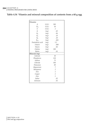 204 CHAPTER 4
FEEDING PROGRAMS FOR LAYING HENS
SECTION 4.8
Diet and egg composition
Table 4.34 Vitamin and mineral composition of contents from a 60 g egg
Vitamins
A (I.U.) 300
D3 (I.U.) 30
E (I.U.) 2
K (mg) .02
B1 (mg) .06
B2 (mg) .18
B6 (mg) .20
B12 (mg) .001
Pantothenic acid (mg) 1.2
Folacin (mg) .008
Niacin (mg) .06
Choline (mg) 350
Biotin (mg) .01
Minerals (mg)
Calcium 30
Phosphorus 130
Sodium 75
Chloride 100
Potassium 80
Magnesium 7
Manganese 2
Iron 1
Copper 2
Zinc 1
Iodine .02
Selenium .01
 
