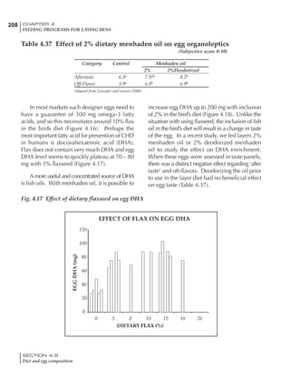 208 CHAPTER 4
FEEDING PROGRAMS FOR LAYING HENS
SECTION 4.8
Diet and egg composition
Table 4.37 Effect of 2% dietary menhaden oil on egg organoleptics
(Subjective score 0-10)
Category Control Menhaden oil
2% 2%Deodorized
Aftertaste 6.3a 7.5ab 8.2b
Off-Flavor 3.9a 6.5b 6.9b
Adapted from Gonzalez and Leeson (2000)
In most markets such designer eggs need to
have a guarantee of 300 mg omega-3 fatty
acids, and so this necessitates around 10% flax
in the birds diet (Figure 4.16). Perhaps the
most important fatty acid for prevention of CHD
in humans is docosahexaenoic acid (DHA).
Flax does not contain very much DHA and egg
DHA level seems to quickly plateau at 70 – 80
mg with 5% flaxseed (Figure 4.17).
A more useful and concentrated source of DHA
is fish oils. With menhaden oil, it is possible to
increase egg DHA up to 200 mg with inclusion
of 2% in the bird’s diet (Figure 4.18). Unlike the
situation with using flaxseed, the inclusion of fish
oil in the bird’s diet will result in a change in taste
of the egg. In a recent study, we fed layers 2%
menhaden oil or 2% deodorized menhaden
oil to study the effect on DHA enrichment.
When these eggs were assessed in taste panels,
there was a distinct negative effect regarding ‘after
taste’ and off-flavors. Deodorizing the oil prior
to use in the layer diet had no beneficial effect
on egg taste (Table 4.37).
Fig. 4.17 Effect of dietary flaxseed on egg DHA
 