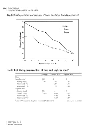224 CHAPTER 4
FEEDING PROGRAMS FOR LAYING HENS
SECTION 4.10
Nutrient management
Table 4.48 Phosphorus content of corn and soybean meal1
Average Lowest 15% Highest 15%
Corn:
Samples tested 198 30 30
Average P (%) 0.31 0.26 0.36
Minimum P (%) 0.24 0.34
Maximum P (%) 0.28 0.40
Soybean meal:
Samples tested 106 16 16
Average P (%) 0.70 0.53 0.88
Minimum P (%) 0.43 0.80
Maximum P (%) 0.59 1.00
1 adjusted from analysis of soybeans assuming 20% fat content Adapted from Leach (2002)
Fig. 4.20 Nitrogen intake and excretion of layers in relation to diet protein level.
 
