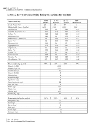 232 CHAPTER 5
FEEDING PROGRAMS FOR BROILER CHICKENS
SECTION 5.1
Diet specifications and feed formulations
Approximate age 0-18d 19-30d 31-41d 42d+
Starter Grower Finisher Withdrawal
Crude Protein (%) 21 19 17 15
Metabolizable Energy (kcal/kg) 2850 2900 2950 3000
Calcium (%) 0.95 0.9 0.85 0.8
Available Phosphorus (%) 0.45 0.41 0.36 0.34
Sodium (%) 0.22 0.21 0.19 0.18
Methionine (%) 0.45 0.4 0.35 0.32
Methionine + Cystine (%) 0.9 0.81 0.72 0.7
Lysine (%) 1.2 1.08 0.95 0.92
Threonine (%) 0.68 0.6 0.5 0.45
Tryptophan (%) 0.21 0.19 0.17 0.14
Arginine (%) 1.3 1.15 1.0 0.95
Valine (%) 0.78 0.64 0.52 0.48
Leucine (%) 1.2 0.9 0.8 0.75
Isoleucine (%) 0.68 0.6 0.5 0.42
Histidine (%) 0.37 0.28 0.25 0.21
Phenylalanine (%) 0.7 0.65 0.55 0.46
Vitamins (per kg of diet) 100% 70% 60% 40%
Vitamin A (I.U) 8000
Vitamin D3 (I.U) 3500
Vitamin E (I.U) 50
Vitamin K (I.U) 3
Thiamin (mg) 4
Riboflavin (mg) 5
Pyridoxine (mg) 4
Pantothenic acid (mg) 14
Folic acid (mg) 1
Biotin (µg) 100
Niacin (mg) 40
Choline (mg) 400
Vitamin B12 (µg) 12
Trace minerals (per kg of diet) 100% 70% 60% 40%
Manganese (mg) 70
Iron (mg) 20
Copper (mg) 8
Zinc (mg) 70
Iodine (mg) 0.5
Selenium (mg) 0.3
Table 5.2 Low nutrient density diet specifications for broilers
 