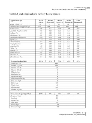 233CHAPTER 5
FEEDING PROGRAMS FOR BROILER CHICKENS
SECTION 5.1
Diet specifications and feed formulations
Approximate age 0-15d 16-30d 31-45d 46-56d 57d+
Starter Grower #1 Grower #2 Finisher #1 Finisher #2
Crude Protein (%) 20 19 18 16 15
Metabolizable Energy (kcal/kg) 2850 2900 2950 3000 3000
Calcium (%) 0.95 0.9 0.85 0.8 0.75
Available Phosphorus (%) 0.45 0.41 0.36 0.34 0.3
Sodium (%) 0.22 0.21 0.19 0.18 0.18
Methionine (%) 0.42 0.38 0.33 0.30 0.28
Methionine+cystine (%) 0.85 0.76 0.68 0.66 0.64
Lysine (%) 1.13 1.02 0.95 0.92 0.90
Threonine (%) 0.64 0.56 0.47 0.42 0.39
Tryptophan (%) 0.20 0.18 0.16 0.13 0.11
Arginine (%) 1.22 1.08 0.94 0.89 0.85
Valine (%) 0.73 0.60 0.49 0.45 0.42
Leucine (%) 1.13 0.85 0.75 0.71 0.67
Isoleucine (%) 0.64 0.56 0.47 0.39 0.35
Histidine (%) 0.35 0.26 0.24 0.20 0.18
Phenylalanine (%) 0.66 0.61 0.52 0.43 0.39
Vitamins (per kg of diet) 100% 80% 70% 60% 40%
Vitamin A (I.U) 8000
Vitamin D3 (I.U) 3500
Vitamin E (I.U) 50
Vitamin K (I.U) 3
Thiamin (mg) 4
Riboflavin (mg) 5
Pyridoxine (mg) 4
Pantothenic acid (mg) 14
Folic acid (mg) 1
Biotin (µg) 100
Niacin (mg) 40
Choline (mg) 400
Vitamin B12 (µg) 12
Trace minerals (per kg of diet) 100% 80% 70% 60% 40%
Manganese (mg) 70
Iron (mg) 20
Copper (mg) 8
Zinc (mg) 70
Iodine (mg) 0.5
Selenium (mg) 0.3
Table 5.3 Diet specifications for very heavy broilers
 