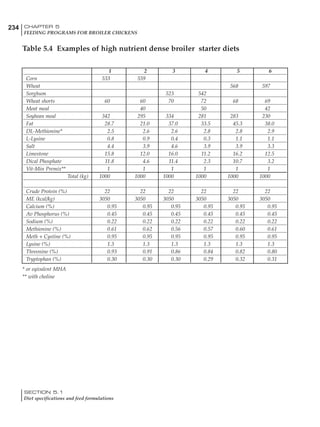 234 CHAPTER 5
FEEDING PROGRAMS FOR BROILER CHICKENS
SECTION 5.1
Diet specifications and feed formulations
1 2 3 4 5 6
Corn 533 559
Wheat 568 597
Sorghum 523 542
Wheat shorts 60 60 70 72 68 69
Meat meal 40 50 42
Soybean meal 342 295 334 281 283 230
Fat 28.7 21.0 37.0 33.5 45.3 38.0
DL-Methionine* 2.5 2.6 2.6 2.8 2.8 2.9
L-Lysine 0.8 0.9 0.4 0.3 1.1 1.1
Salt 4.4 3.9 4.6 3.9 3.9 3.3
Limestone 15.8 12.0 16.0 11.2 16.2 12.5
Dical Phosphate 11.8 4.6 11.4 2.3 10.7 3.2
Vit-Min Premix** 1 1 1 1 1 1
Total (kg) 1000 1000 1000 1000 1000 1000
Crude Protein (%) 22 22 22 22 22 22
ME (kcal/kg) 3050 3050 3050 3050 3050 3050
Calcium (%) 0.95 0.95 0.95 0.95 0.95 0.95
Av Phosphorus (%) 0.45 0.45 0.45 0.45 0.45 0.45
Sodium (%) 0.22 0.22 0.22 0.22 0.22 0.22
Methionine (%) 0.61 0.62 0.56 0.57 0.60 0.61
Meth + Cystine (%) 0.95 0.95 0.95 0.95 0.95 0.95
Lysine (%) 1.3 1.3 1.3 1.3 1.3 1.3
Threonine (%) 0.93 0.91 0.86 0.84 0.82 0.80
Tryptophan (%) 0.30 0.30 0.30 0.29 0.32 0.31
Table 5.4 Examples of high nutrient dense broiler starter diets
* or eqivalent MHA
** with choline
 