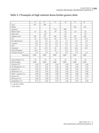 235CHAPTER 5
FEEDING PROGRAMS FOR BROILER CHICKENS
SECTION 5.1
Diet specifications and feed formulations
1 2 3 4 5 6
Corn 613 646
Wheat 630 665
Sorghum 573 600
Wheat shorts 31 30 60 64 64 65
Meat meal 50 52 53
Soybean meal 295 237 289 230 223 160
Fat 26 16.4 44 34 49 37.3
DL-Methionine* 2.4 2.5 2.5 2.7 2.7 2.9
L-Lysine 0.8 0.8 0.3 0.2 1.1 1.1
Salt 4.2 3.5 4.2 3.7 3.6 2.8
Limestone 16 11.3 16 11.5 16.4 11.9
Dical Phosphate 10.6 1.5 10 0.9 9.2
Vit-Min Premix** 1.0 1.0 1.0 1.0 1.0 1.0
Total (kg) 1000 1000 1000 1000 1000 1000
Crude Protein (%) 20 20 20 20 20 20
ME (kcal/kg) 3100 3100 3100 3100 3100 3100
Calcium (%) 0.92 0.92 0.92 0.92 0.92 0.92
Av Phosphorus (%) 0.41 0.41 0.41 0.41 0.41 0.41
Sodium (%) 0.21 0.21 0.21 0.21 0.21 0.21
Methionine (%) 0.58 0.59 0.53 0.54 0.57 0.58
Meth + Cystine (%) 0.88 0.88 0.88 0.88 0.88 0.88
Lysine (%) 1.15 1.15 1.15 1.15 1.15 1.15
Threonine (%) 0.85 0.83 0.78 0.76 0.73 0.7
Tryptophan (%) 0.27 0.26 0.27 0.26 0.29 0.28
Table 5. 5 Examples of high nutrient dense broiler grower diets
* or eqivalent MHA
** with choline
 