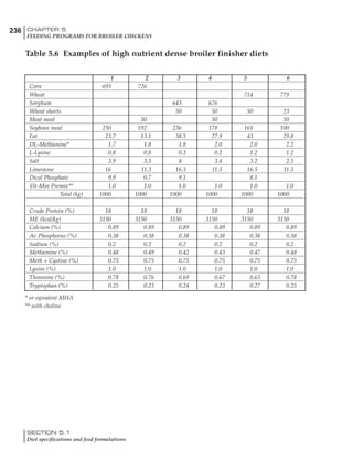 236 CHAPTER 5
FEEDING PROGRAMS FOR BROILER CHICKENS
SECTION 5.1
Diet specifications and feed formulations
1 2 3 4 5 6
Corn 693 726
Wheat 714 779
Sorghum 643 676
Wheat shorts 50 50 50 23
Meat meal 50 50 50
Soybean meal 250 192 236 178 161 100
Fat 23.7 13.1 38.5 27.9 43 29.8
DL-Methionine* 1.7 1.8 1.8 2.0 2.0 2.2
L-Lysine 0.8 0.8 0.3 0.2 1.2 1.2
Salt 3.9 3.3 4 3.4 3.2 2.5
Limestone 16 11.3 16.3 11.5 16.5 11.3
Dical Phosphate 9.9 0.7 9.1 8.1
Vit-Min Premix** 1.0 1.0 1.0 1.0 1.0 1.0
Total (kg) 1000 1000 1000 1000 1000 1000
Crude Protein (%) 18 18 18 18 18 18
ME (kcal/kg) 3150 3150 3150 3150 3150 3150
Calcium (%) 0.89 0.89 0.89 0.89 0.89 0.89
Av Phosphorus (%) 0.38 0.38 0.38 0.38 0.38 0.38
Sodium (%) 0.2 0.2 0.2 0.2 0.2 0.2
Methionine (%) 0.48 0.49 0.42 0.43 0.47 0.48
Meth + Cystine (%) 0.75 0.75 0.75 0.75 0.75 0.75
Lysine (%) 1.0 1.0 1.0 1.0 1.0 1.0
Threonine (%) 0.78 0.76 0.69 0.67 0.63 0.78
Tryptophan (%) 0.25 0.23 0.24 0.23 0.27 0.25
Table 5.6 Examples of high nutrient dense broiler finisher diets
* or eqivalent MHA
** with choline
 