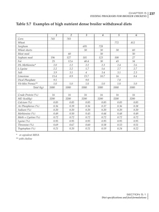 237CHAPTER 5
FEEDING PROGRAMS FOR BROILER CHICKENS
SECTION 5.1
Diet specifications and feed formulations
1 2 3 4 5 6
Corn 745 783
Wheat 772 812
Sorghum 695 728
Wheat shorts 50 50 50 60
Meat meal 60 50 50
Soybean meal 196 127 181 123 100 27
Fat 25 12.6 40.4 30 45 34
DL-Methionine* 2.0 2.2 2.2 2.3 2.4 2.6
L-Lysine 2.2 2.2 1.7 1.6 2.7 2.7
Salt 3.9 3.1 4 3.4 3.1 2.3
Limestone 15.4 8.9 15.7 10.7 16 8.4
Dical Phosphate 9.5 9.0 7.8
Vit-Min Premix** 1.0 1.0 1.0 1.0 1.0 1.0
Total (kg) 1000 1000 1000 1000 1000 1000
Crude Protein (%) 16 16 16 16 16 16
ME (kcal/kg) 3200 3200 3200 3200 3200 3200
Calcium (%) 0.85 0.85 0.85 0.85 0.85 0.85
Av Phosphorus (%) 0.36 0.39 0.36 0.37 0.36 0.38
Sodium (%) 0.20 0.20 0.20 0.20 0.20 0.20
Methionine (%) 0.49 0.50 0.43 0.44 0.48 0.49
Meth + Cystine (%) 0.72 0.72 0.72 0.72 0.72 0.72
Lysine (%) 0.95 0.95 0.95 0.95 0.95 0.95
Threonine (%) 0.69 0.67 0.60 0.58 0.53 0.51
Tryptophan (%) 0.21 0.20 0.21 0.19 0.24 0.22
Table 5.7 Examples of high nutrient dense broiler withdrawal diets
* or eqivalent MHA
** with choline
 