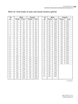 239CHAPTER 5
FEEDING PROGRAMS FOR BROILER CHICKENS
SECTION 5.2
Feeding programs
Age Male Female Age Male Female
(d) Daily Cum.* Daily Cum. (d) Daily Cum. Daily Cum.
1 13 13 13 13 33 159 2726 136 2555
2 15 28 15 28 34 163 2889 140 2695
3 18 46 18 46 35 167 3056 143 2838
4 21 67 21 67 36 170 3226 147 2981
5 24 91 23 90 37 172 3398 150 3131
6 25 116 25 115 38 174 3572 152 3283
7 27 143 26 141 39 176 3748 153 3436
8 32 175 32 173 40 178 3926 154 3590
9 37 212 37 210 41 180 4106 154 3744
10 42 254 41 251 42 182 4288 154 3898
11 47 301 46 297 43 184 4472 155 4053
12 53 354 52 349 44 185 4657 156 4209
13 59 413 58 407 45 186 4843 156 4365
14 66 479 65 472 46 187 5021 157 4522
15 74 553 70 542 47 188 5209 158 4680
16 80 633 76 618 48 189 5398 159 4839
17 85 718 81 694 49 190 5588 160 4999
18 90 808 86 785 50 191 5779 161 5160
19 95 903 91 876 51 192 5971 161 5321
20 100 1003 96 972 52 193 6164 162 5483
21 105 1108 102 1074 53 194 6358 163 5646
22 110 1218 106 1180 54 195 6553 164 5810
23 115 1333 110 1290 55 196 6749 165 5975
24 120 1453 114 1404 56 197 6946 165 6140
25 125 1578 117 1521 57 198 7144
26 129 1707 120 1641 58 199 7343
27 133 1840 123 1764 59 200 7543
28 137 1977 126 1890 60 201 7744
29 141 2118 130 2020 61 202 7946
30 145 2263 132 2152 62 203 8149
31 149 2412 133 2285 63 204 8353
32 155 2567 134 2419
Table 5.8 Feed intake of male and female broilers (g/bird)
* Cumulative
 