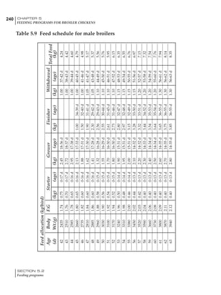 240 CHAPTER 5
FEEDING PROGRAMS FOR BROILER CHICKENS
SECTION 5.2
Feeding programs
Feedallocation(kg/bird)
AgeBodyF:GStarterGrowerFinisherWithdrawal
TotalFeed
(d)Wt.(g)(kg)(age)(kg)(age)(kg)(age)(kg)(age)(kg)
4224351.740.750-17d2.4518-36d1.0037-42d4.24
4325101.760.700-17d2.7218-37d1.0038-43d4.42
4425851.780.650-16d2.9517-38d1.0039-44d4.60
4526601.800.650-16d2.1317-33d1.0034-39d1.0040-45d4.79
4627351.820.600-16d1.8817-31d1.5032-40d1.0041-46d4.98
4728101.840.600-16d1.6217-30d1.9031-41d1.0541-47d5.17
4828851.860.600-16d1.4117-28d2.3029-42d1.0543-48d5.37
4929601.880.580-15d1.3216-28d2.5629-43d1.1044-49d5.56
5030301.900.560-15d1.5516-29d2.5530-44d1.1045-50d5.76
5131001.920.540-15d1.7016-30d2.6131-45d1.1046-51d5.95
5231701.940.520-15d1.8016-30d2.7331-46d1.1047-52d6.15
5332401.960.500-14d1.9015-31d2.8032-47d1.1548-53d6.35
5433101.980.480-14d1.9515-31d2.9732-48d1.1549-54d6.55
5533802.000.460-14d2.0015-31d3.1532-49d1.1550-55d6.76
5634502.020.440-13d2.1014-32d3.2833-50d1.1551-56d6.97
5735202.030.420-13d2.2014-32d3.3233-51d1.2052-57d7.15
5835902.040.400-13d2.3014-33d3.4434-52d1.2053-58d7.32
5936602.060.400-13d2.4014-34d3.5435-53d1.2054-59d7.54
6037302.080.400-13d2.5014-34d3.6435-54d1.2055-60d7.76
6138002.090.400-13d2.6014-35d3.6536-55d1.3056-61d7.94
6238702.110.400-13d2.7014-35d3.7536-55d1.3056-62d8.14
6339402.120.400-13d2.8014-35d3.8536-55d1.3056-63d8.35
Table 5.9 Feed schedule for male broilers
 